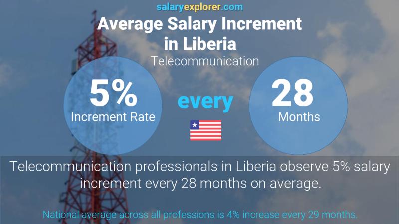 Annual Salary Increment Rate Liberia Telecommunication