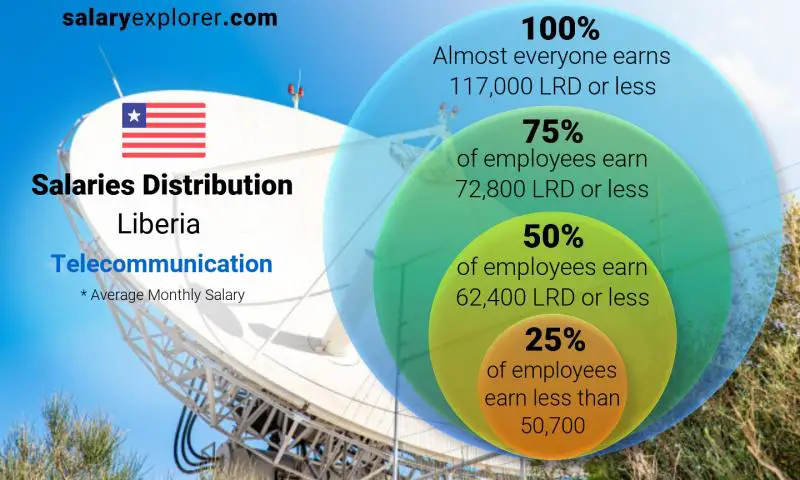 Median and salary distribution Liberia Telecommunication monthly