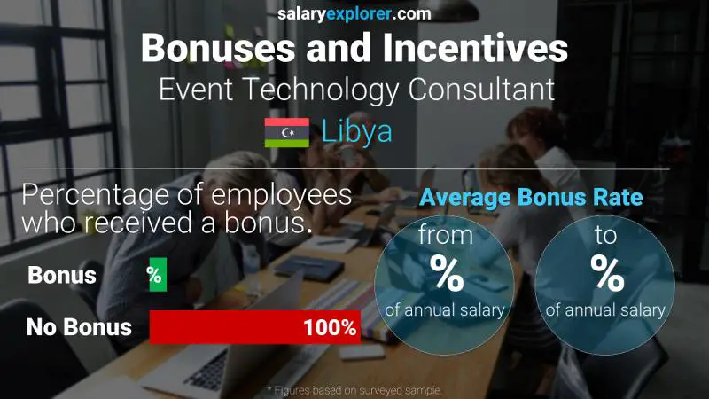 Annual Salary Bonus Rate Libya Event Technology Consultant