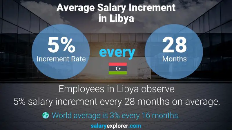 Annual Salary Increment Rate Libya Aircraft Maintenance Engineer