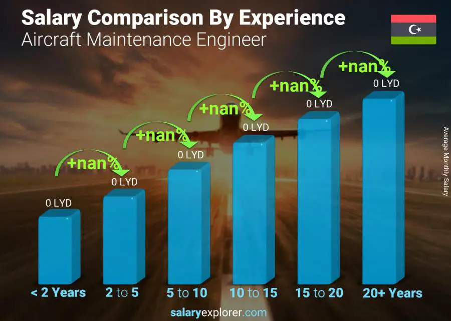 Salary comparison by years of experience monthly Libya Aircraft Maintenance Engineer