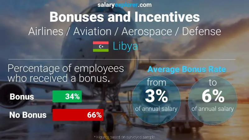 Annual Salary Bonus Rate Libya Airlines / Aviation / Aerospace / Defense