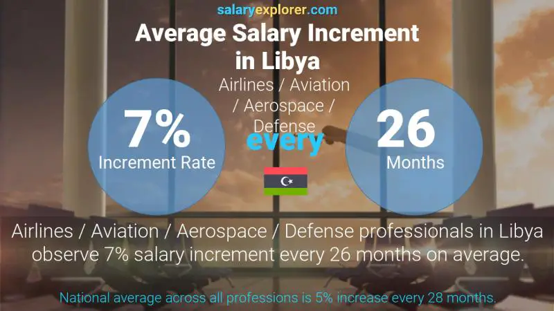 Annual Salary Increment Rate Libya Airlines / Aviation / Aerospace / Defense