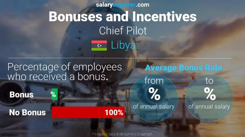 Annual Salary Bonus Rate Libya Chief Pilot