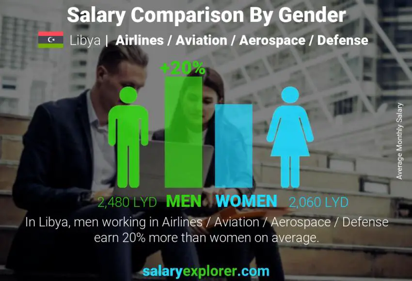 Salary comparison by gender Libya Airlines / Aviation / Aerospace / Defense monthly