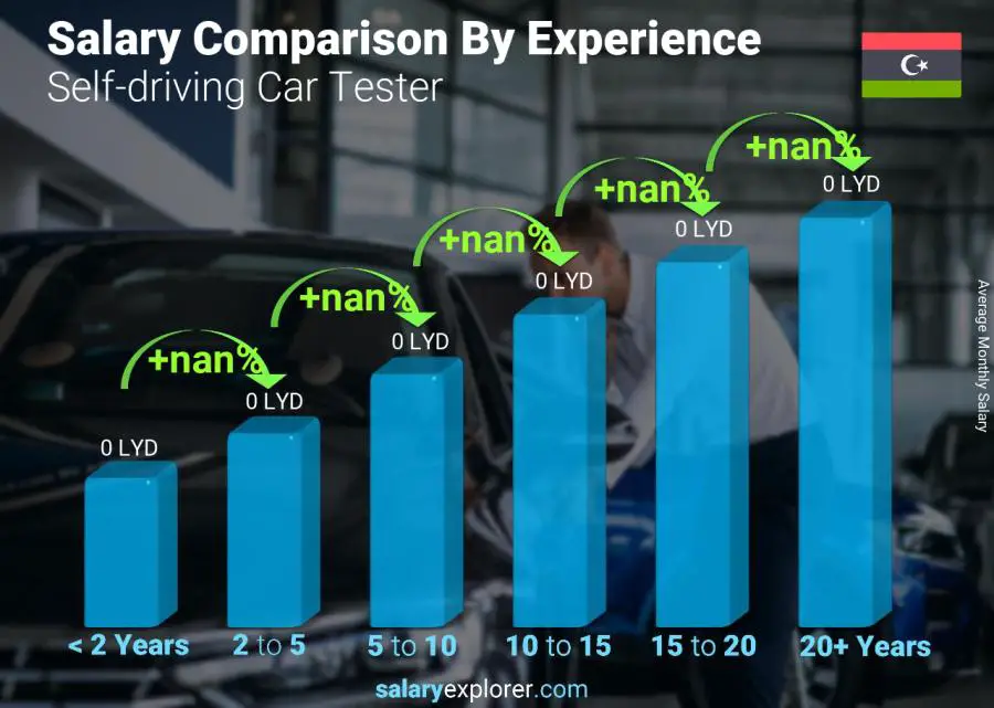 Salary comparison by years of experience monthly Libya Self-driving Car Tester