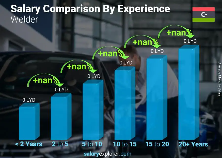 Salary comparison by years of experience monthly Libya Welder