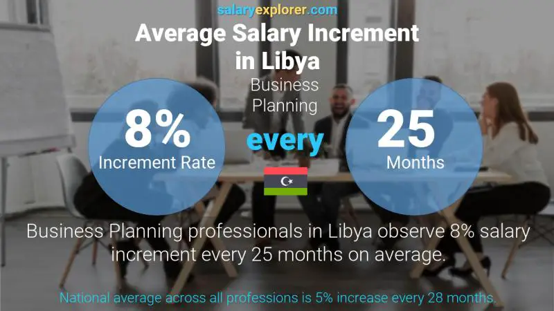 Annual Salary Increment Rate Libya Business Planning