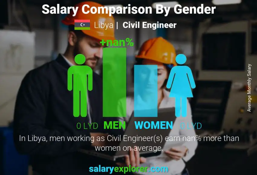 Salary comparison by gender Libya Civil Engineer monthly