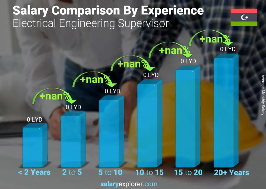 Salary comparison by years of experience monthly Libya Electrical Engineering Supervisor