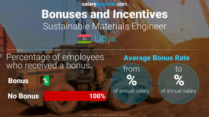 Annual Salary Bonus Rate Libya Sustainable Materials Engineer