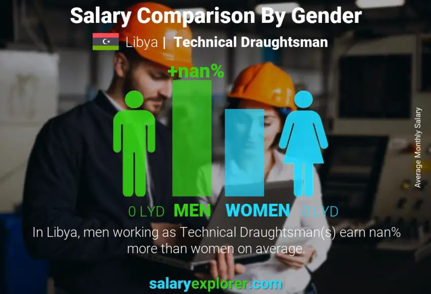 Salary comparison by gender Libya Technical Draughtsman monthly