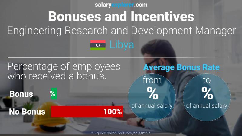 Annual Salary Bonus Rate Libya Engineering Research and Development Manager