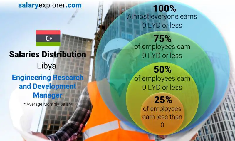 Median and salary distribution Libya Engineering Research and Development Manager monthly