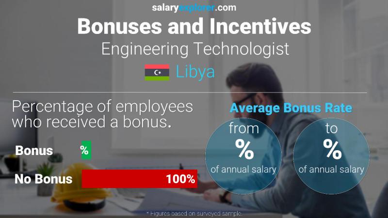 Annual Salary Bonus Rate Libya Engineering Technologist