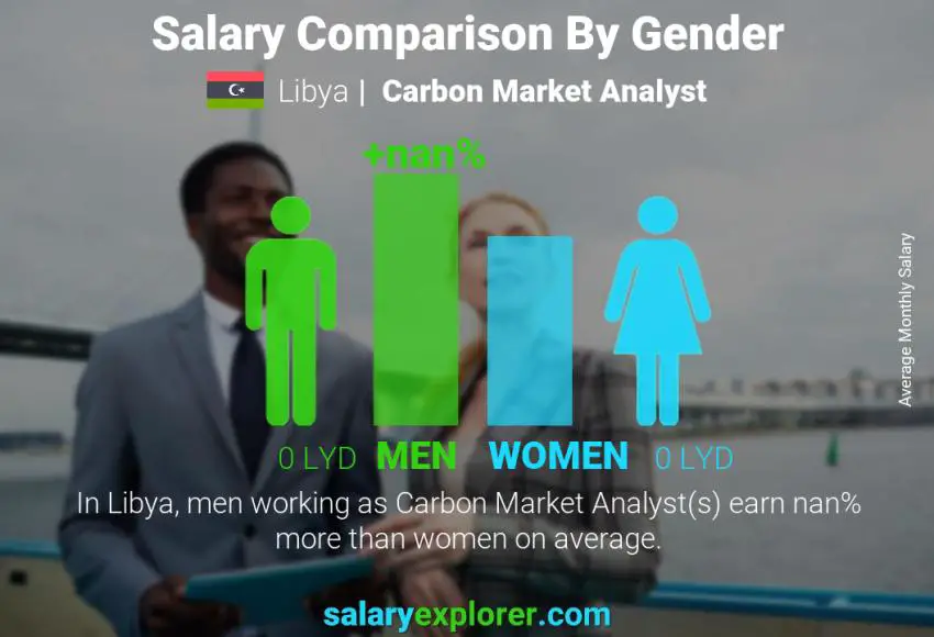 Salary comparison by gender Libya Carbon Market Analyst monthly