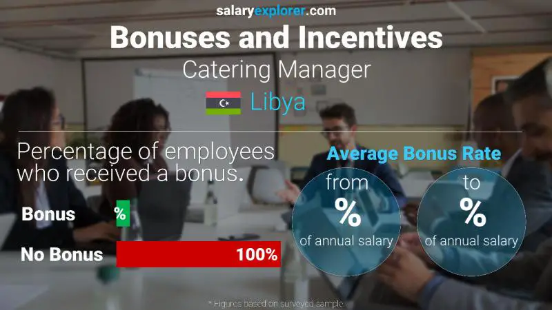 Annual Salary Bonus Rate Libya Catering Manager