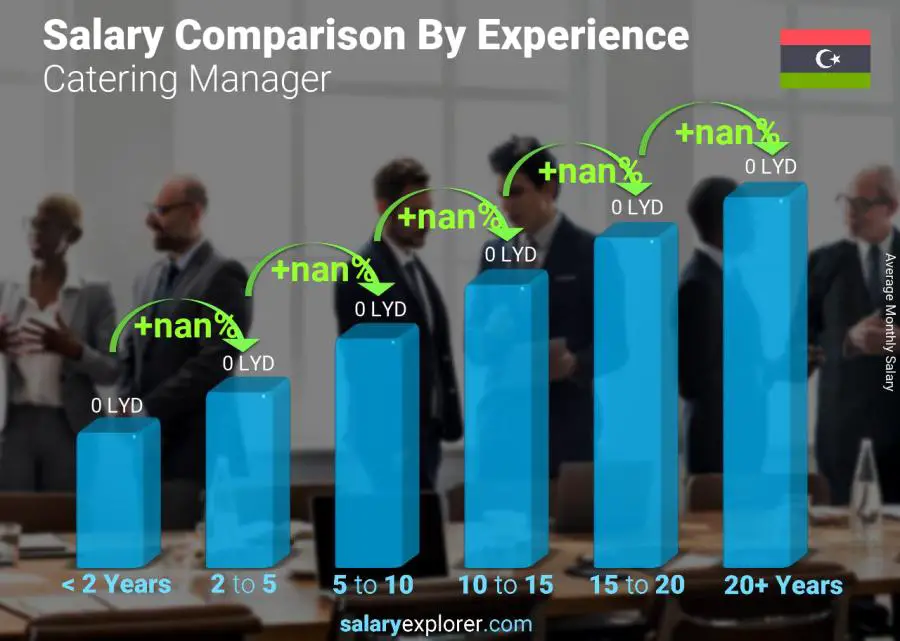 Salary comparison by years of experience monthly Libya Catering Manager