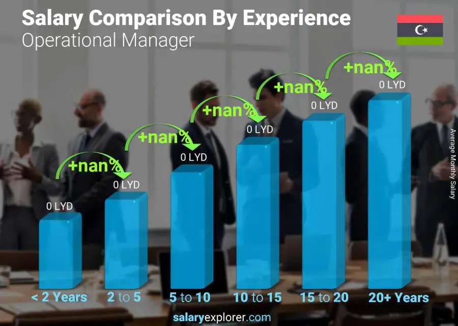 Salary comparison by years of experience monthly Libya Operational Manager