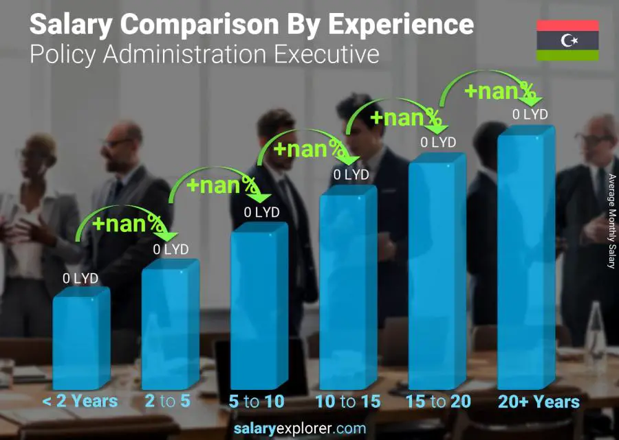 Salary comparison by years of experience monthly Libya Policy Administration Executive