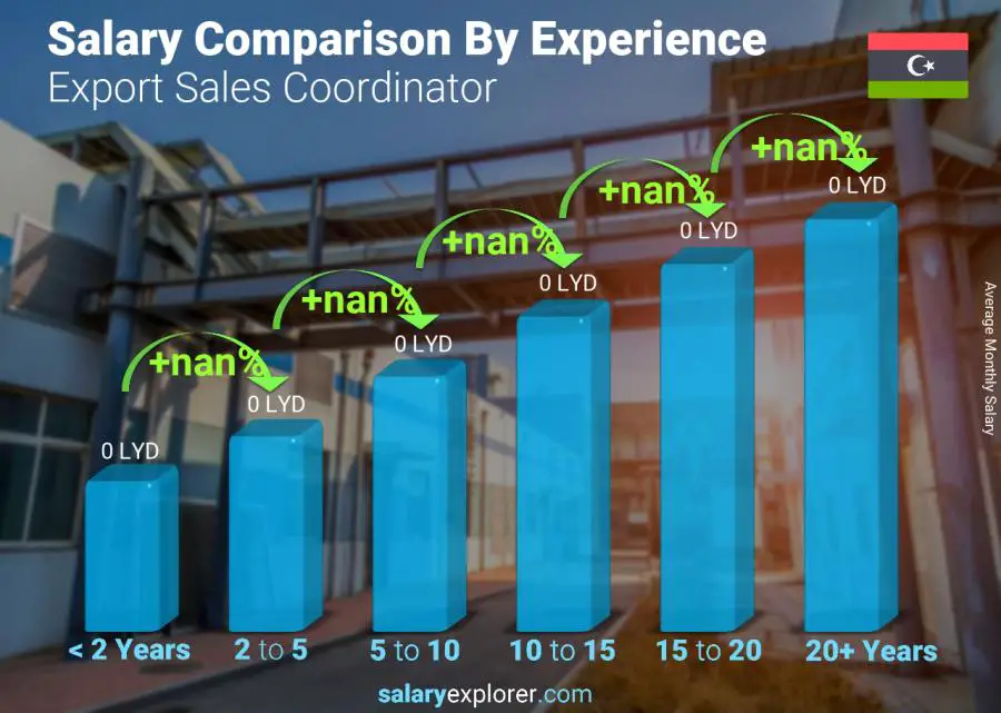 Salary comparison by years of experience monthly Libya Export Sales Coordinator