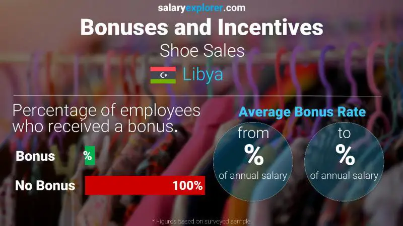 Annual Salary Bonus Rate Libya Shoe Sales