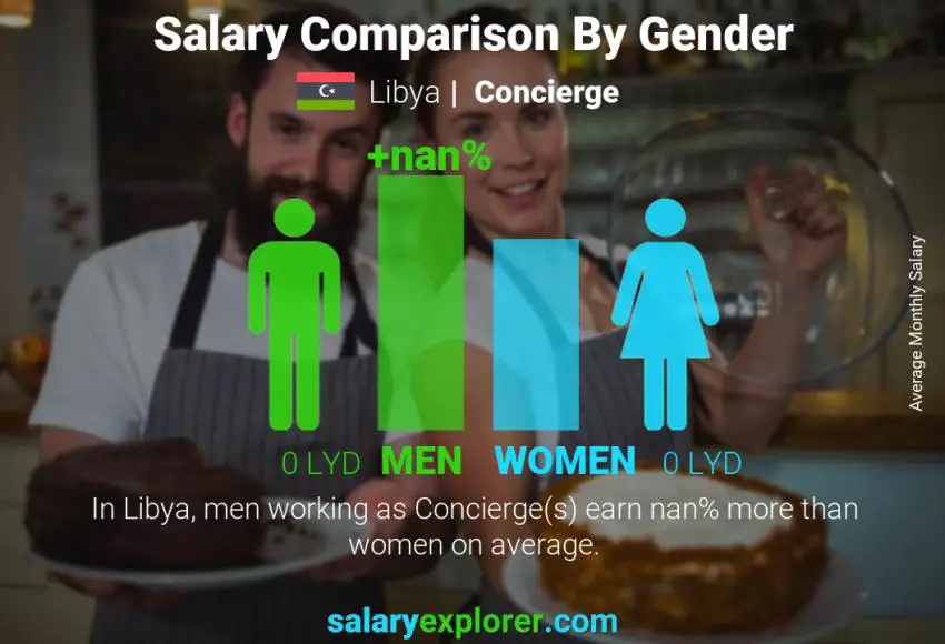 Salary comparison by gender Libya Concierge monthly