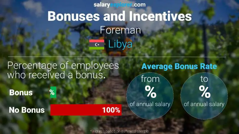 Annual Salary Bonus Rate Libya Foreman