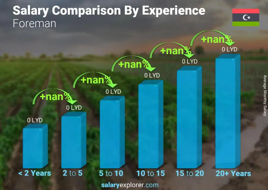 Salary comparison by years of experience monthly Libya Foreman