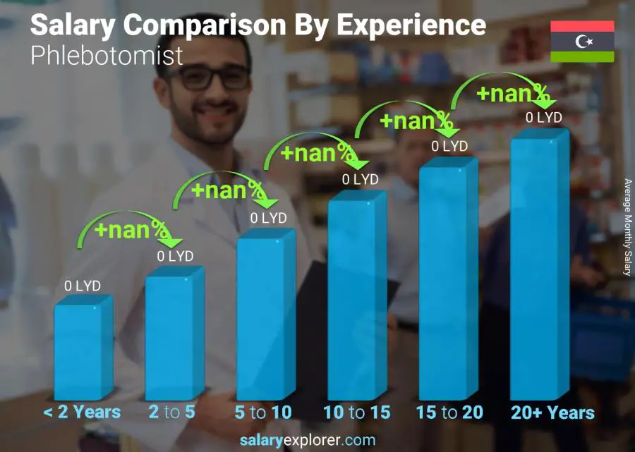 Salary comparison by years of experience monthly Libya Phlebotomist
