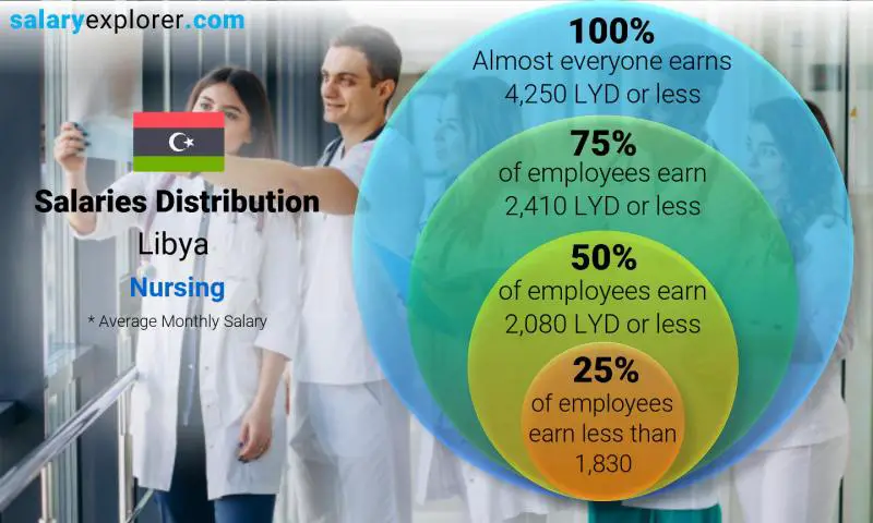 Median and salary distribution Libya Nursing monthly