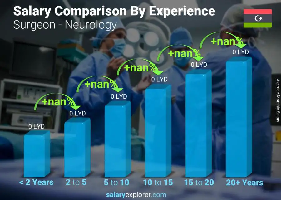 Salary comparison by years of experience monthly Libya Surgeon - Neurology