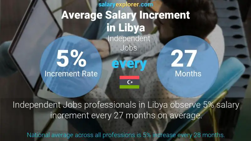 Annual Salary Increment Rate Libya Independent Jobs