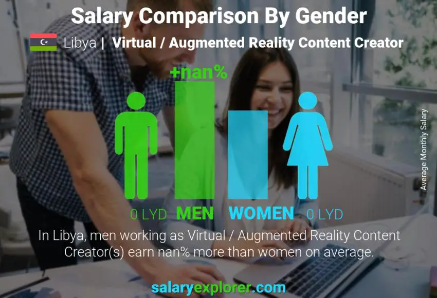 Salary comparison by gender Libya Virtual / Augmented Reality Content Creator monthly