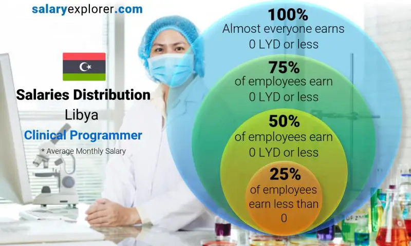 Median and salary distribution Libya Clinical Programmer monthly