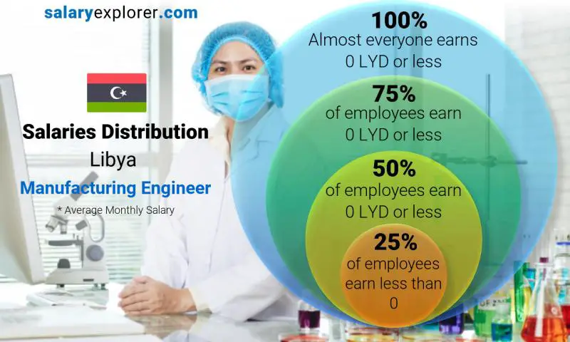 Median and salary distribution Libya Manufacturing Engineer monthly