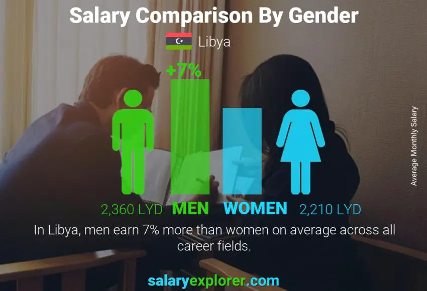 Salary comparison by gender monthly Libya