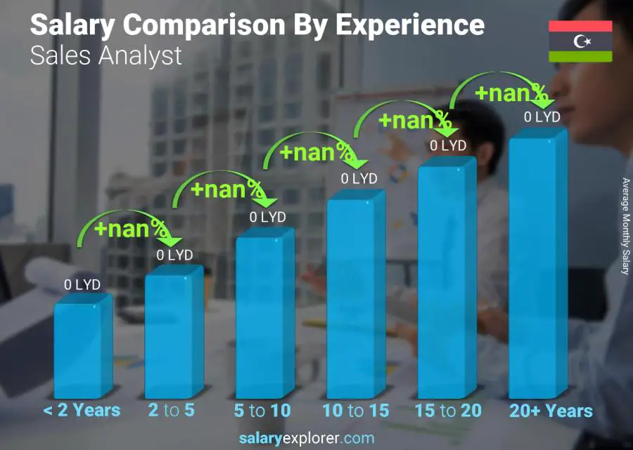 Salary comparison by years of experience monthly Libya Sales Analyst