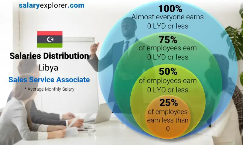 Median and salary distribution Libya Sales Service Associate monthly