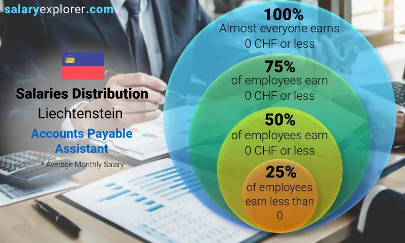 Median and salary distribution Liechtenstein Accounts Payable Assistant monthly