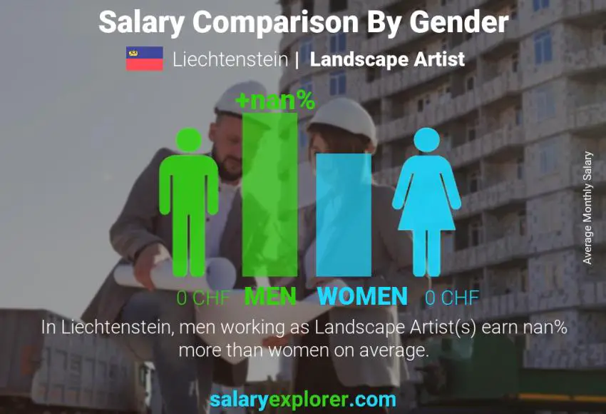 Salary comparison by gender Liechtenstein Landscape Artist monthly