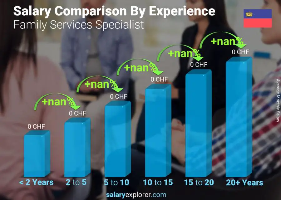 Salary comparison by years of experience monthly Liechtenstein Family Services Specialist