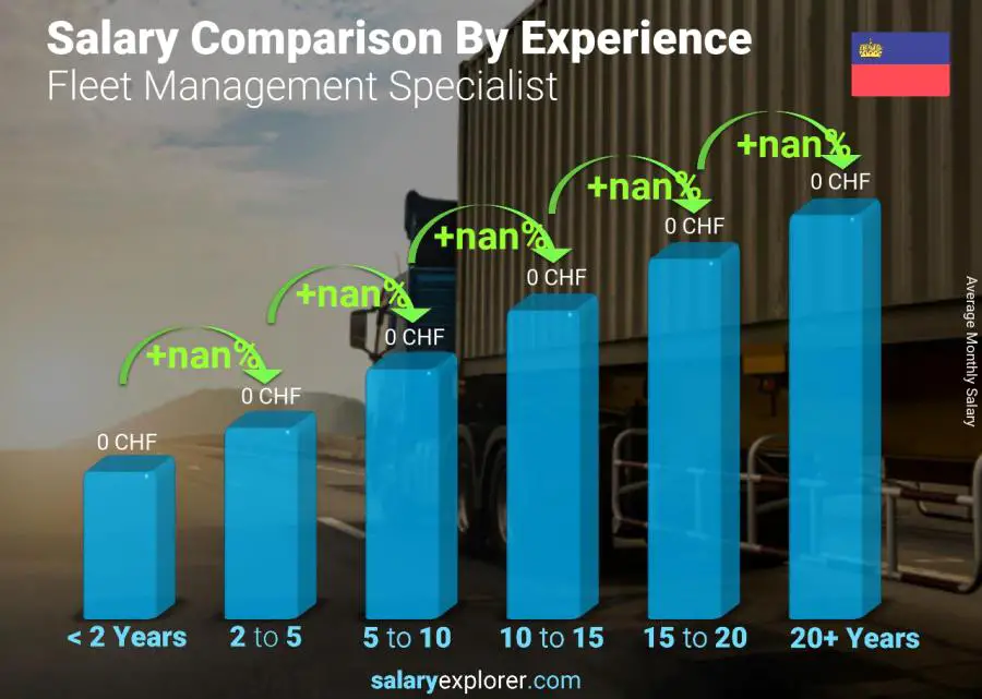 Salary comparison by years of experience monthly Liechtenstein Fleet Management Specialist