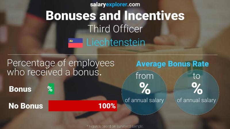 Annual Salary Bonus Rate Liechtenstein Third Officer