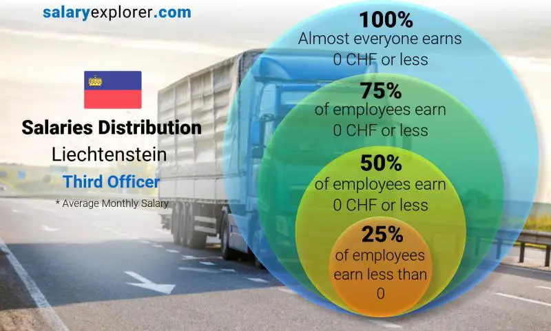 Median and salary distribution Liechtenstein Third Officer monthly