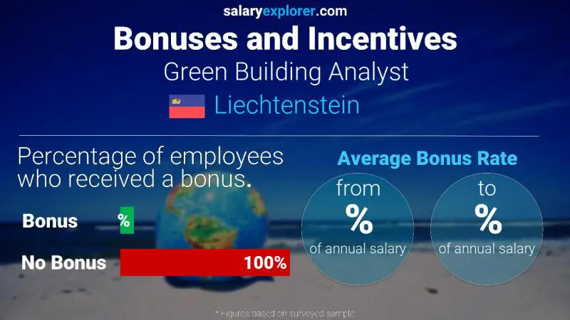 Annual Salary Bonus Rate Liechtenstein Green Building Analyst