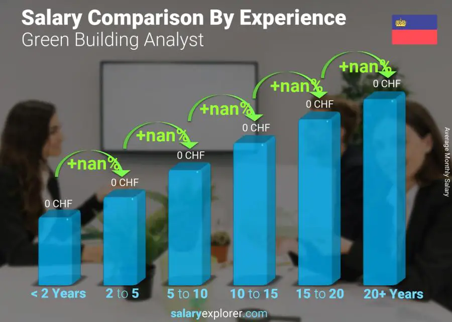 Salary comparison by years of experience monthly Liechtenstein Green Building Analyst