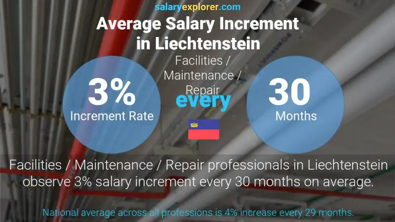 Annual Salary Increment Rate Liechtenstein Facilities / Maintenance / Repair