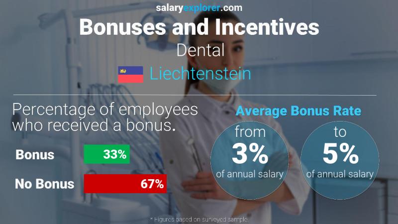 Annual Salary Bonus Rate Liechtenstein Dental