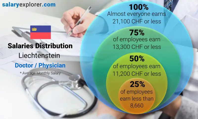 Median and salary distribution Liechtenstein Doctor / Physician monthly